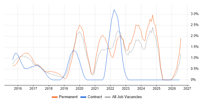 PaaS job vacancy trend in Bradford