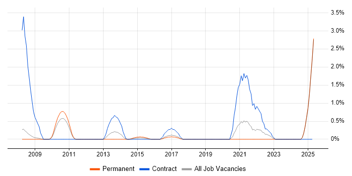 Job vacancy trend for PACS in Bradford Job vacancy trend for PACS in Bradford