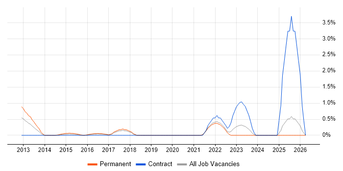 Palo Alto job vacancy trend in Bradford
