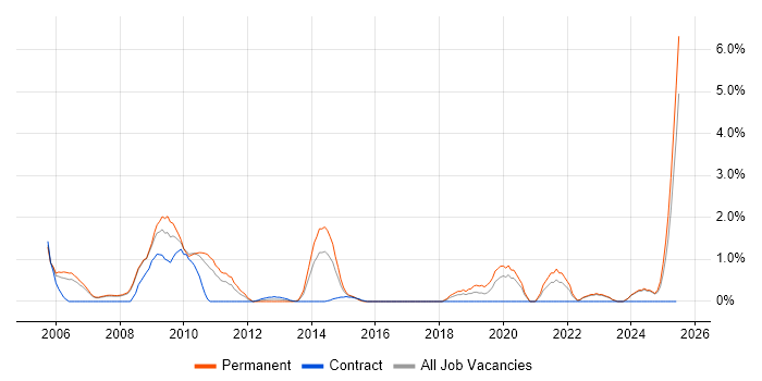 Job vacancy trend for Patch Management in Bradford