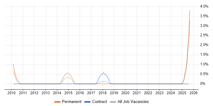 Job vacancy trend for Payroll Manager in Bradford