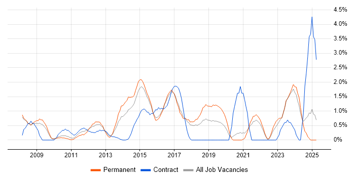 Job vacancy trend for PCI DSS in Bradford Job vacancy trend for PCI DSS in Bradford