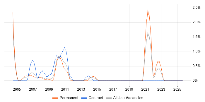 PDA job vacancy trend in Bradford