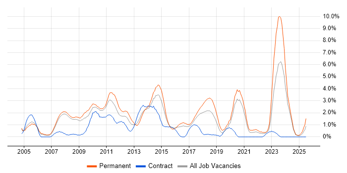 Job vacancy trend for People Management in Bradford Job vacancy trend for People Management in Bradford