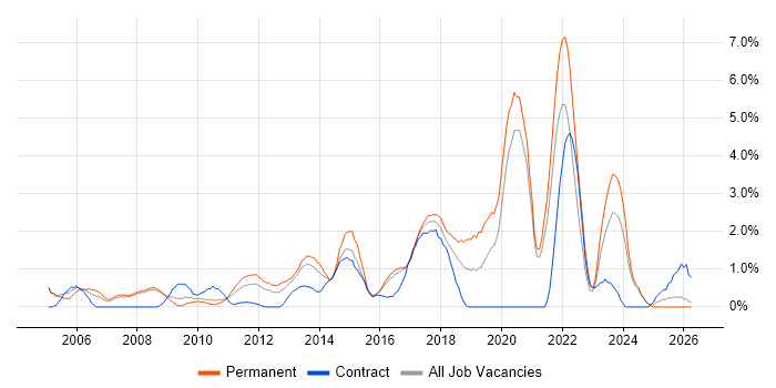 Performance Management job vacancy trend in Bradford
