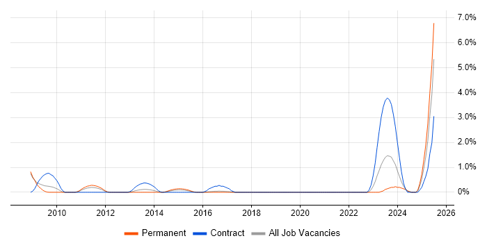 Job vacancy trend for Performance Metrics in Bradford