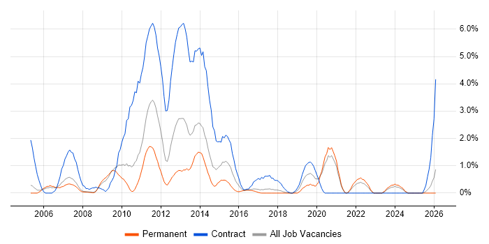Performance Testing job vacancy trend in Bradford