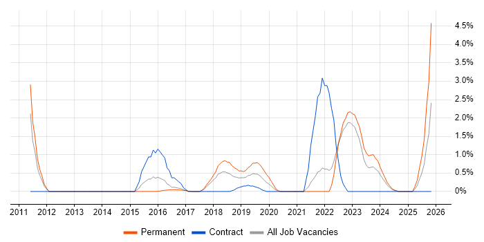 Personalization job vacancy trend in Bradford