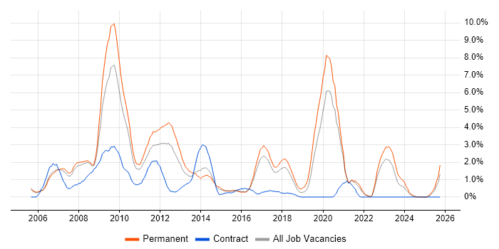 PHP Developer job vacancy trend in Bradford
