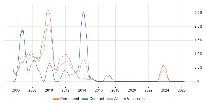PHP Web Developer job vacancy trend in Bradford