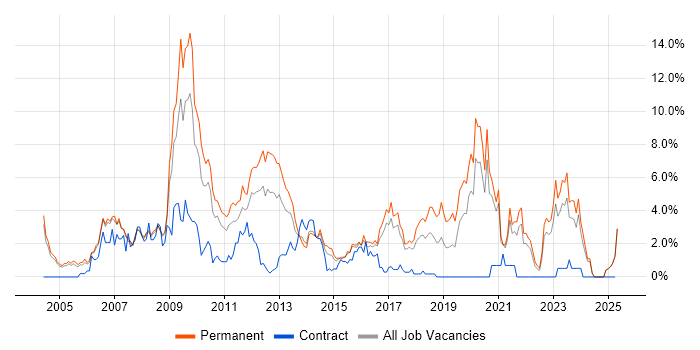 Job vacancy trend for PHP in Bradford