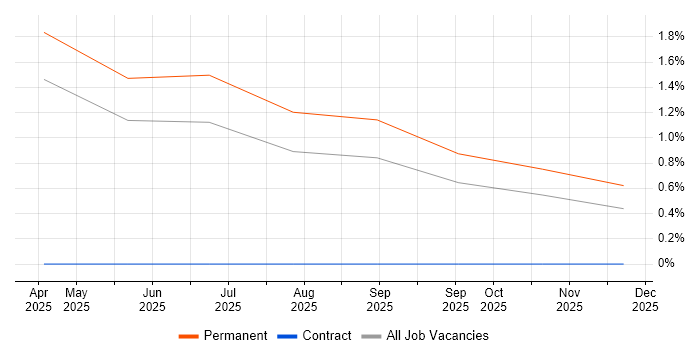 Physicist job vacancy trend in Bradford