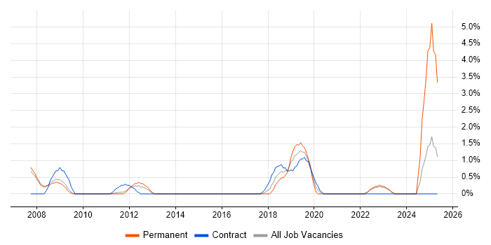 Job vacancy trend for PKI in Bradford