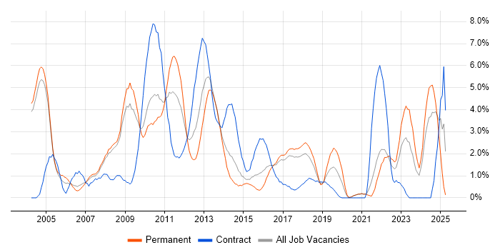 Job vacancy trend for PL/SQL in Bradford Job vacancy trend for PL/SQL in Bradford