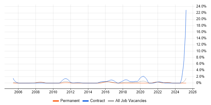 Job vacancy trend for Planning and Forecasting in Bradford Job vacancy trend for Planning and Forecasting in Bradford