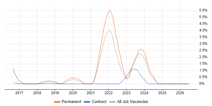 Platform Engineer job vacancy trend in Bradford