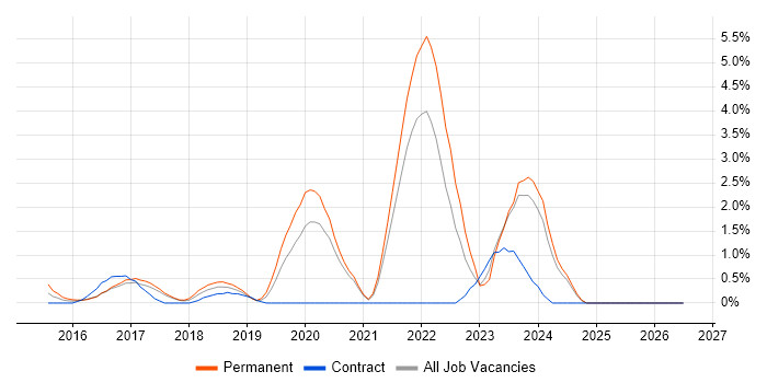 Platform Engineering job vacancy trend in Bradford