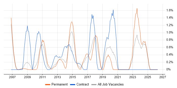 PMI Certification job vacancy trend in Bradford
