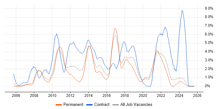 PMO job vacancy trend in Bradford