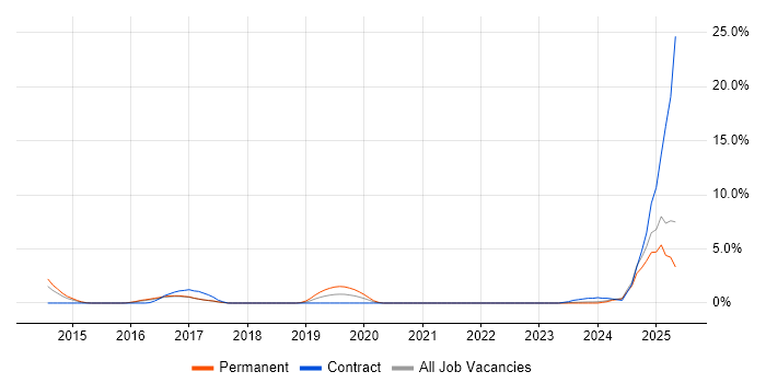 Job vacancy trend for Police in Bradford