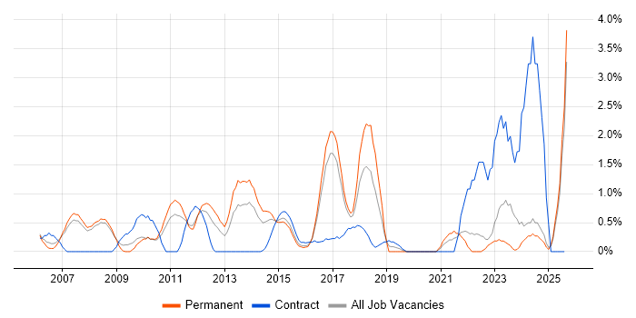 Job vacancy trend for Portfolio Management in Bradford