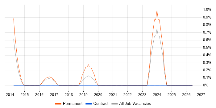 Portuguese Language job vacancy trend in Bradford