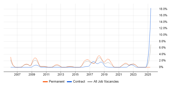 Job vacancy trend for PostgreSQL in Bradford Job vacancy trend for PostgreSQL in Bradford