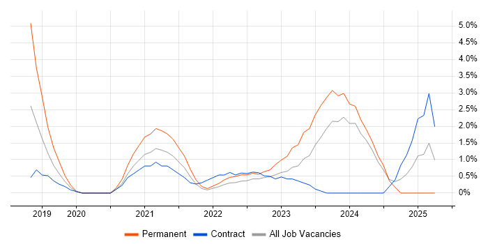 Job vacancy trend for Power Automate in Bradford Job vacancy trend for Power Automate in Bradford