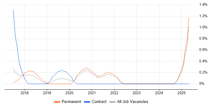 Job vacancy trend for Power BI Developer in Bradford