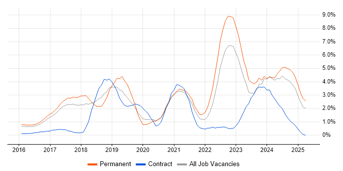 Job vacancy trend for Power BI in Bradford Job vacancy trend for Power BI in Bradford