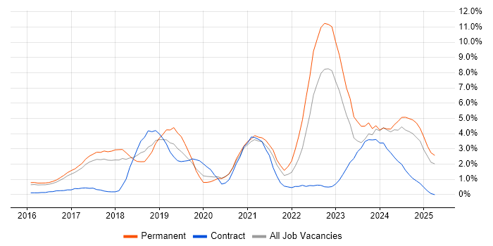 Job vacancy trend for Power Platform in Bradford Job vacancy trend for Power Platform in Bradford