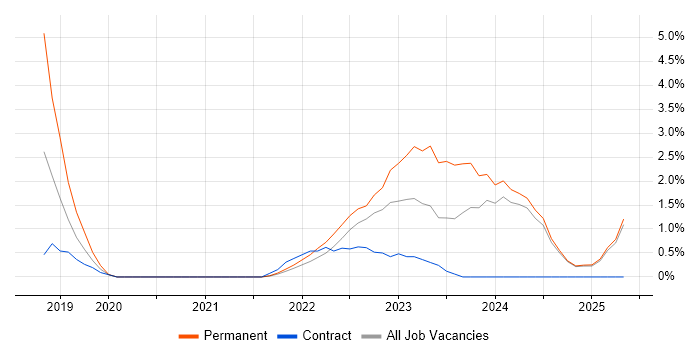 Job vacancy trend for PowerApps in Bradford
