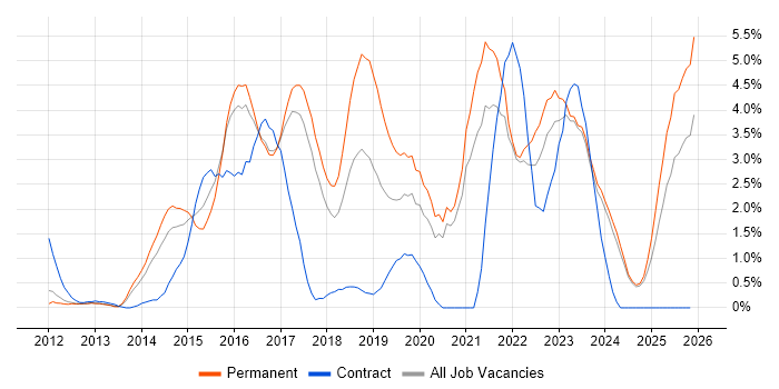 PowerShell job vacancy trend in Bradford
