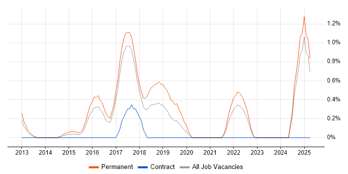 Job vacancy trend for Practice Management in Bradford
