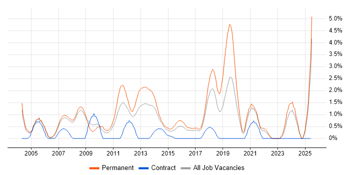 Job vacancy trend for Presales in Bradford Job vacancy trend for Presales in Bradford