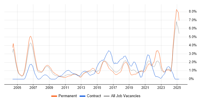 Job vacancy trend for Presentation Skills in Bradford