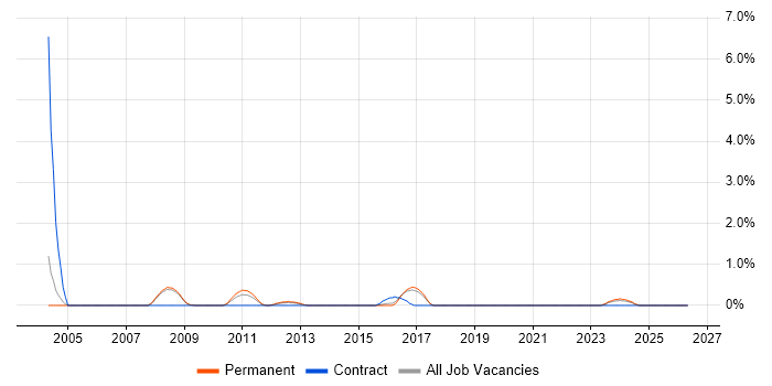 Primavera job vacancy trend in Bradford