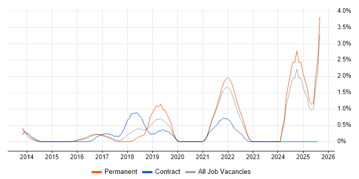 Job vacancy trend for Private Cloud in Bradford