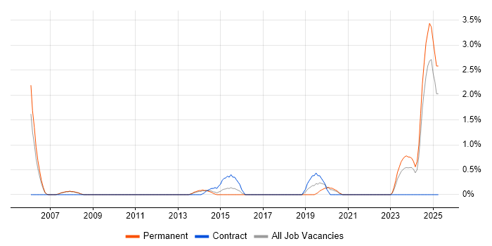 Job vacancy trend for Proactive Maintenance in Bradford Job vacancy trend for Proactive Maintenance in Bradford