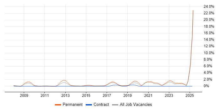 Job vacancy trend for Proactive Monitoring in Bradford