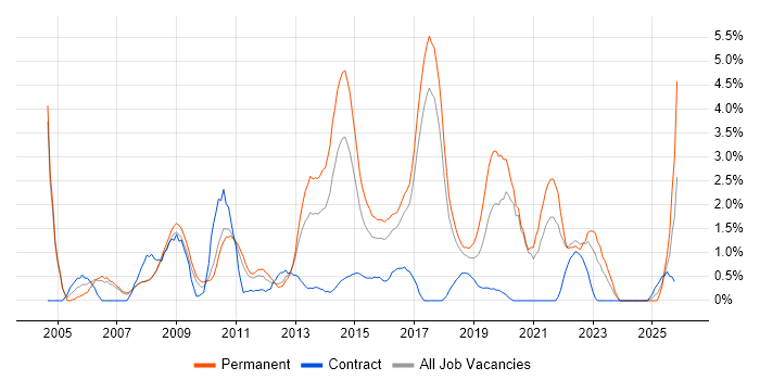 Problem Management job vacancy trend in Bradford