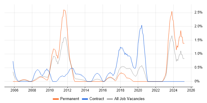 Job vacancy trend for Procure-to-Pay in Bradford Job vacancy trend for Procure-to-Pay in Bradford