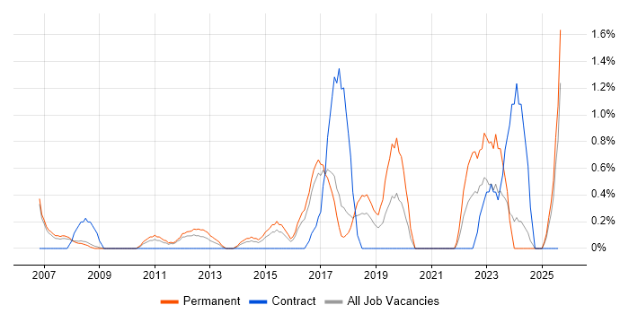 Job vacancy trend for Product Management in Bradford