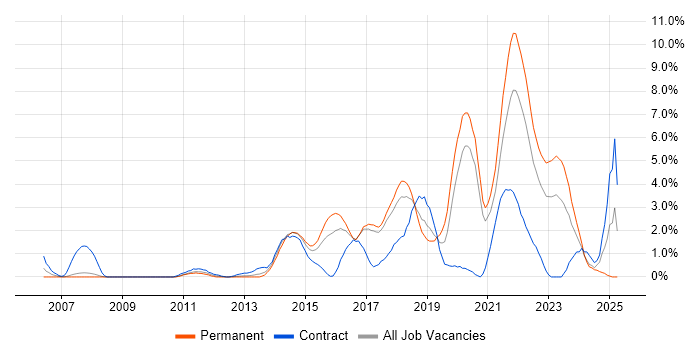 Job vacancy trend for Product Ownership in Bradford Job vacancy trend for Product Ownership in Bradford