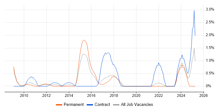 Job vacancy trend for Programme Governance in Bradford Job vacancy trend for Programme Governance in Bradford