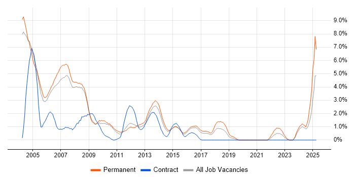 Job vacancy trend for Programmer in Bradford Job vacancy trend for Programmer in Bradford