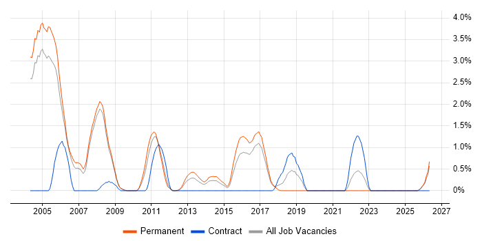 Progress job vacancy trend in Bradford