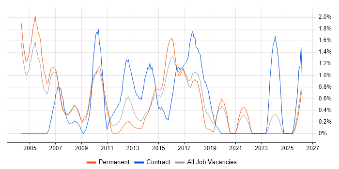Project Analyst job vacancy trend in Bradford