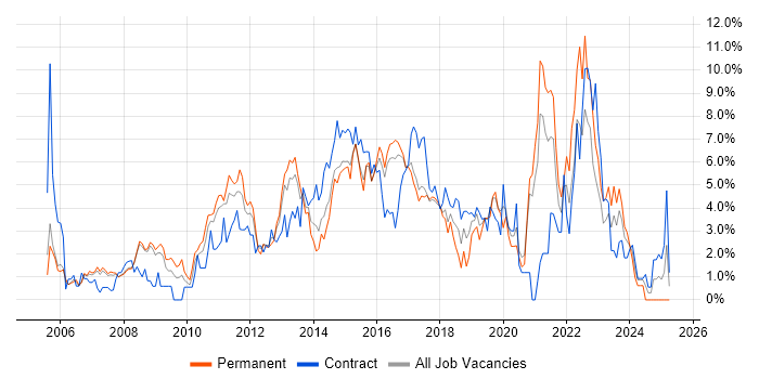 Job vacancy trend for Project Delivery in Bradford Job vacancy trend for Project Delivery in Bradford