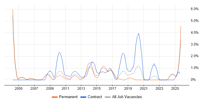Project Governance job vacancy trend in Bradford